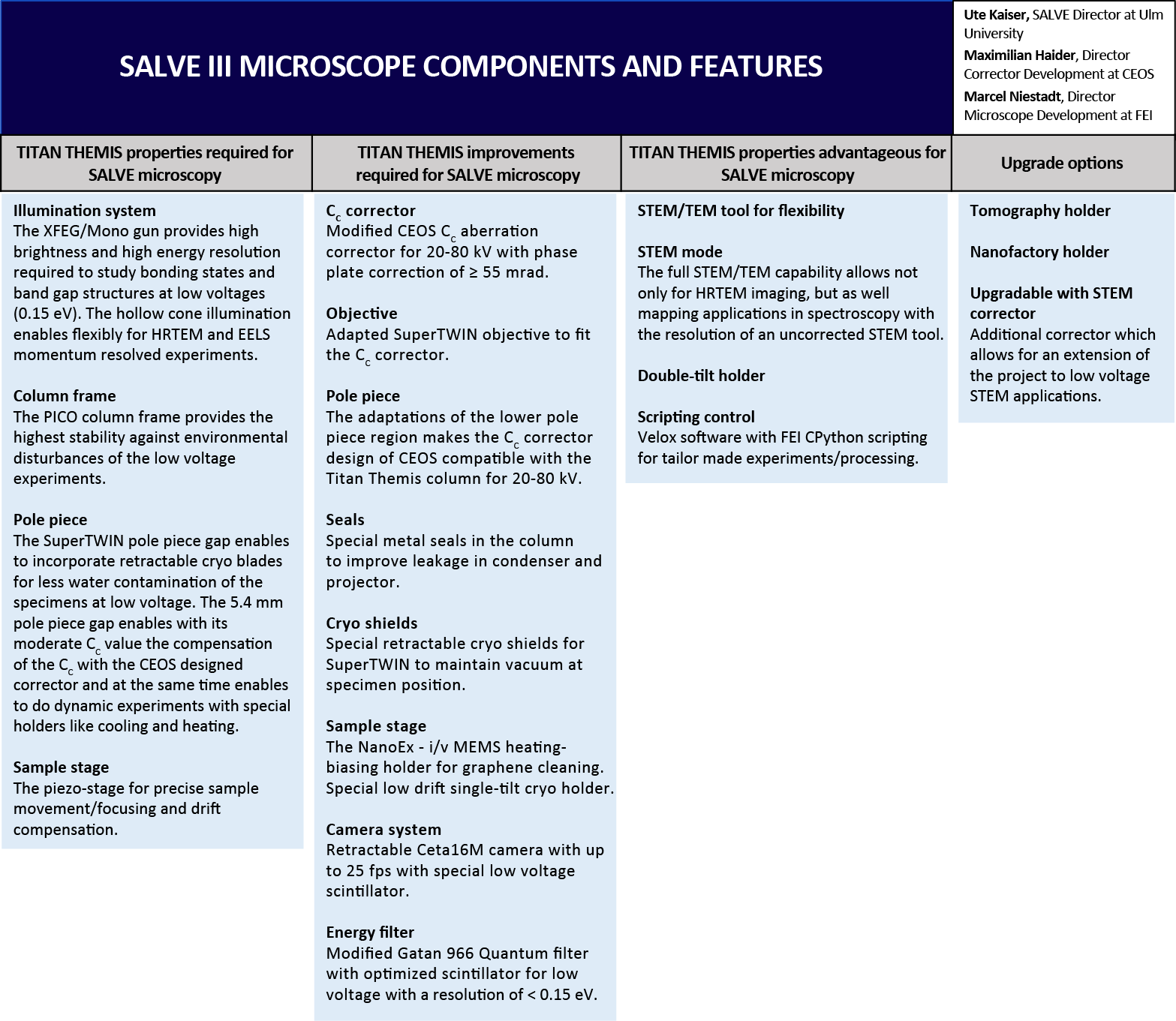 specs of the SALVE III microscope listed in a table